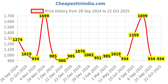 myntra.com SF JEANS by Pantaloons Spread Collar Long Sleeves Slim Fit Checked Cotton Casual Shirt sf jeans by pantaloons Price History Graph from 28 Sep 2024 to 22 Oct 2025