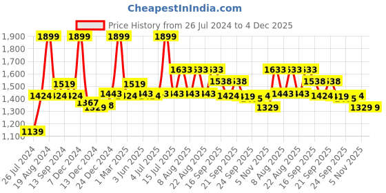myntra.com SF JEANS by Pantaloons Spread Collar Pure Cotton Denim Jacket sf jeans by pantaloons Price History Graph from 26 Jul 2024 to 4 Dec 2025