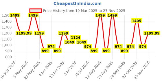 myntra.com SF JEANS by Pantaloons Straight Midi Skirt sf jeans by pantaloons Price History Graph from 19 Mar 2025 to 25 Nov 2025