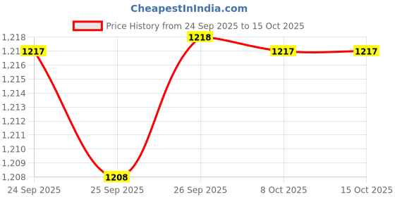 myntra.com SF JEANS by Pantaloons Tartan Checked Spread Collar Pure Cotton Regular Fit Shirt sf jeans by pantaloons Price History Graph from 24 Sep 2025 to 14 Oct 2025