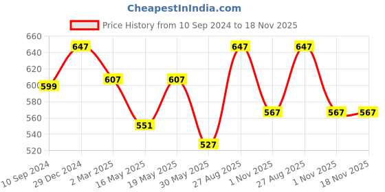 myntra.com SF JEANS by Pantaloons The Beatles Printed Slim Fit Cotton T-shirt sf jeans by pantaloons Price History Graph from 10 Sep 2024 to 18 Nov 2025