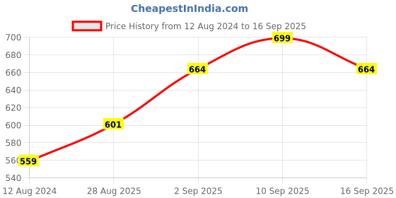 myntra.com SF JEANS by Pantaloons Thor Printed Cotton Slim Fit T-shirt sf jeans by pantaloons Price History Graph from 12 Aug 2024 to 16 Sep 2025