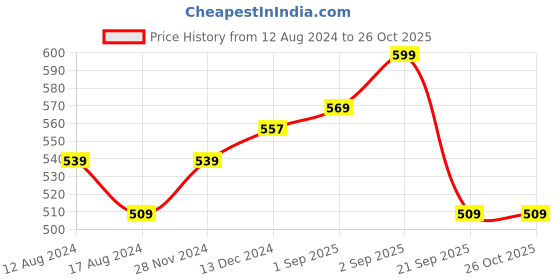 myntra.com SF JEANS by Pantaloons Thor Printed Cotton Slim Fit T-shirt sf jeans by pantaloons Price History Graph from 12 Aug 2024 to 26 Oct 2025