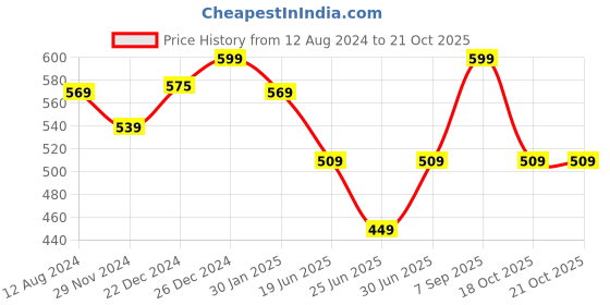 myntra.com SF JEANS by Pantaloons Tom & Jerry Printed Cotton Innerwear Tank Vest sf jeans by pantaloons Price History Graph from 12 Aug 2024 to 20 Oct 2025