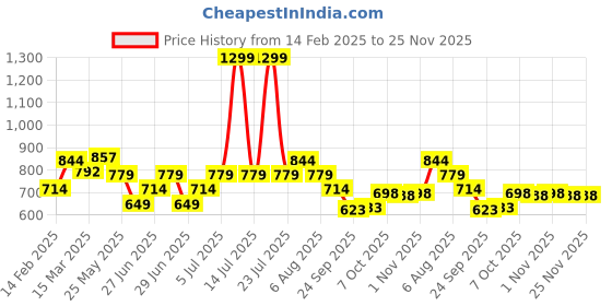 myntra.com SF JEANS by Pantaloons Top sf jeans by pantaloons Price History Graph from 14 Feb 2025 to 24 Nov 2025