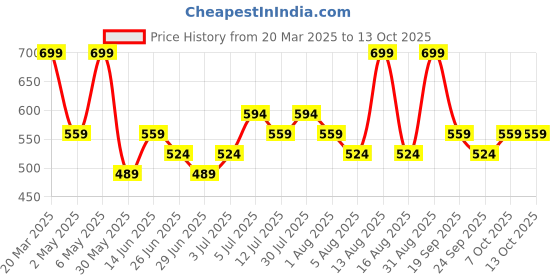 myntra.com SF JEANS by Pantaloons Top sf jeans by pantaloons Price History Graph from 20 Mar 2025 to 13 Oct 2025