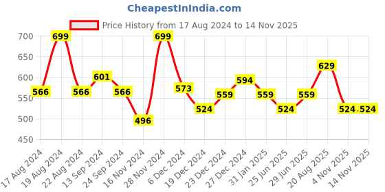 myntra.com SF JEANS by Pantaloons Typography Printed Cotton Raw Edge Slim Fit T-shirt sf jeans by pantaloons Price History Graph from 17 Aug 2024 to 13 Nov 2025