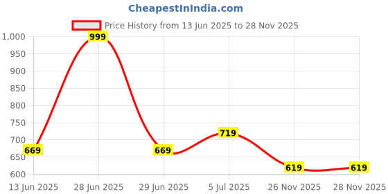 myntra.com SF JEANS by Pantaloons Typography Printed Cotton T-shirt sf jeans by pantaloons Price History Graph from 13 Jun 2025 to 27 Nov 2025