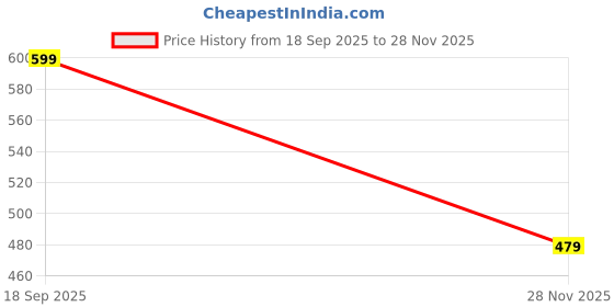 myntra.com SF JEANS by Pantaloons Typography Printed Drop-Shoulder Sleeves T-shirt sf jeans by pantaloons Price History Graph from 18 Sep 2025 to 28 Nov 2025