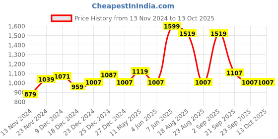 myntra.com SF JEANS by Pantaloons Typography Printed Long Sleeves Sweatshirt sf jeans by pantaloons Price History Graph from 13 Nov 2024 to 13 Oct 2025