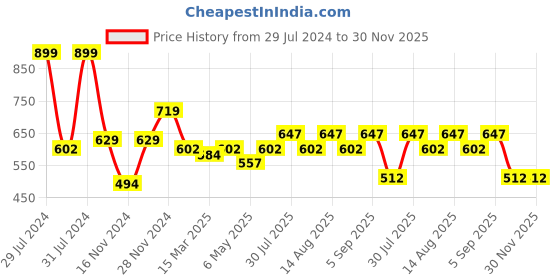 myntra.com SF JEANS by Pantaloons Typography Printed  Oversized Cotton T-shirt sf jeans by pantaloons Price History Graph from 29 Jul 2024 to 30 Nov 2025