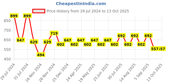myntra.com SF JEANS by Pantaloons Typography Printed Oversized Cotton T-shirt sf jeans by pantaloons Price History Graph from 29 Jul 2024 to 13 Oct 2025