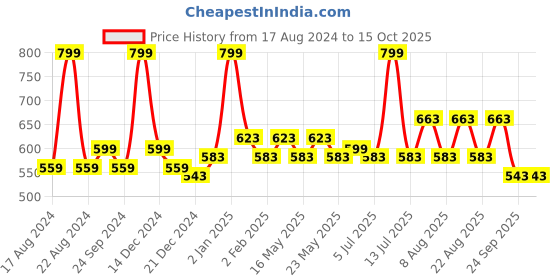 myntra.com SF JEANS by Pantaloons Typography Printed Pure Cotton Slim Fit T-shirt sf jeans by pantaloons Price History Graph from 17 Aug 2024 to 14 Oct 2025