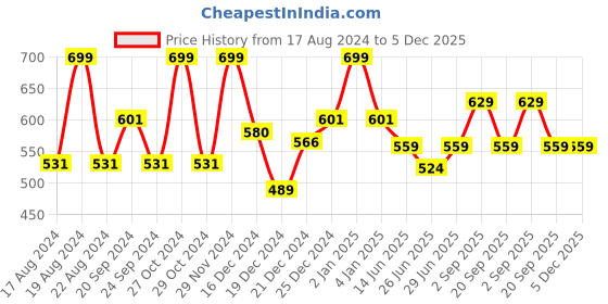 myntra.com SF JEANS by Pantaloons Typography Printed Pure Cotton T-shirt sf jeans by pantaloons Price History Graph from 17 Aug 2024 to 5 Dec 2025