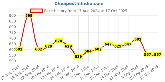 myntra.com SF JEANS by Pantaloons Typography Printed Pure Cotton T-shirt sf jeans by pantaloons Price History Graph from 17 Aug 2024 to 16 Oct 2025