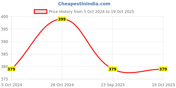 myntra.com SF JEANS by Pantaloons Typography Printed Raw Edge Slim Fit T-shirt sf jeans by pantaloons Price History Graph from 5 Oct 2024 to 18 Oct 2025