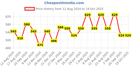 myntra.com SF JEANS by Pantaloons Typography Printed Regular Fit Cotton T-shirt sf jeans by pantaloons Price History Graph from 12 Aug 2024 to 17 Oct 2025