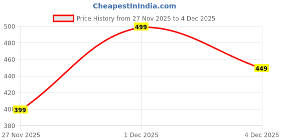 myntra.com SF JEANS by Pantaloons Typography Printed Regular Sleeves Pure Cotton Slim Fit T-shirt sf jeans by pantaloons Price History Graph from 27 Nov 2025 to 4 Dec 2025