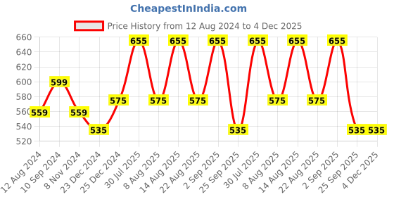 myntra.com SF JEANS by Pantaloons Typography Printed Round Neck Slim Fit Cotton Regular T-shirt sf jeans by pantaloons Price History Graph from 12 Aug 2024 to 4 Dec 2025