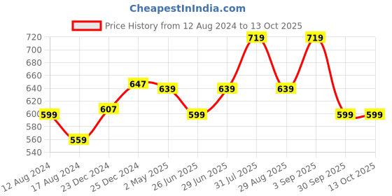 myntra.com SF JEANS by Pantaloons Typography Printed Round Neck T-shirt sf jeans by pantaloons Price History Graph from 12 Aug 2024 to 13 Oct 2025