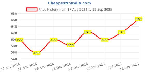 myntra.com SF JEANS by Pantaloons Typography Printed Round Neck T-shirt sf jeans by pantaloons Price History Graph from 17 Aug 2024 to 12 Sep 2025
