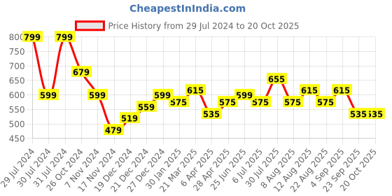myntra.com SF JEANS by Pantaloons Typography Printed Slim Fit Cotton T-shirt sf jeans by pantaloons Price History Graph from 29 Jul 2024 to 20 Oct 2025