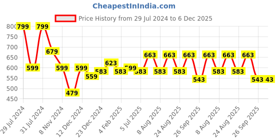 myntra.com SF JEANS by Pantaloons Typography Printed Slim Fit T-shirt sf jeans by pantaloons Price History Graph from 29 Jul 2024 to 5 Dec 2025