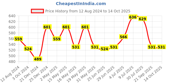 myntra.com SF JEANS by Pantaloons Typography Printed T-shirt sf jeans by pantaloons Price History Graph from 12 Aug 2024 to 13 Oct 2025