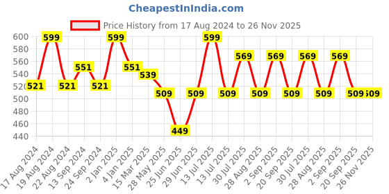 myntra.com SF JEANS by Pantaloons Typography Printed Tropical Pure Cotton Slim Fit T-shirt sf jeans by pantaloons Price History Graph from 17 Aug 2024 to 25 Nov 2025