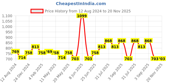 myntra.com SF JEANS by Pantaloons V-Neck Long Sleeves Ruched Top sf jeans by pantaloons Price History Graph from 12 Aug 2024 to 19 Nov 2025