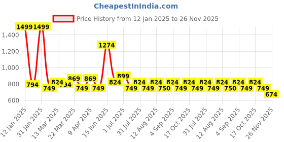 myntra.com SF JEANS by Pantaloons Women Abstract Printed Extented Sleeves Crop Top sf jeans by pantaloons Price History Graph from 12 Jan 2025 to 26 Nov 2025