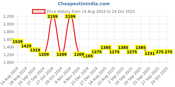 myntra.com SF JEANS by Pantaloons Women Black Skinny Fit Jeans sf jeans by pantaloons Price History Graph from 14 Aug 2024 to 22 Oct 2025
