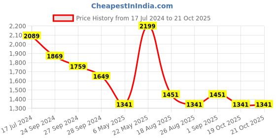 myntra.com SF JEANS by Pantaloons Women Black Straight Fit High-Rise Heavy Fade Jeans sf jeans by pantaloons Price History Graph from 17 Jul 2024 to 20 Oct 2025