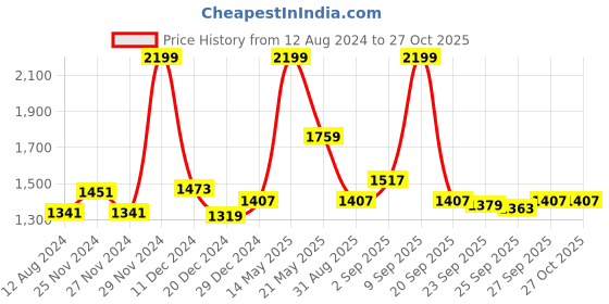 myntra.com SF JEANS by Pantaloons Women Blue Skinny Fit High-Rise Heavy Fade Jeans sf jeans by pantaloons Price History Graph from 12 Aug 2024 to 26 Oct 2025