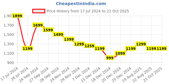 myntra.com SF JEANS by Pantaloons Women Blue Skinny Fit High-Rise Jeans sf jeans by pantaloons Price History Graph from 17 Jul 2024 to 21 Oct 2025