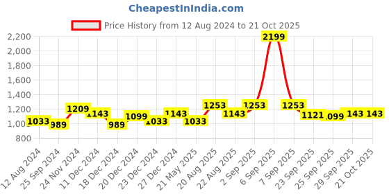 myntra.com SF JEANS by Pantaloons Women Blue Skinny Fit High-Rise Jeans sf jeans by pantaloons Price History Graph from 12 Aug 2024 to 20 Oct 2025