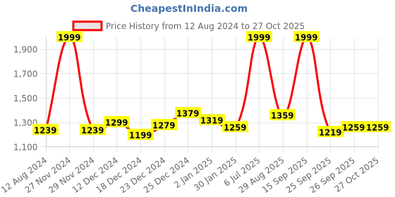 myntra.com SF JEANS by Pantaloons Women Blue Skinny Fit Jeans sf jeans by pantaloons Price History Graph from 12 Aug 2024 to 27 Oct 2025