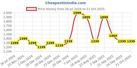myntra.com SF JEANS by Pantaloons Women Blue Skinny Fit Jeans sf jeans by pantaloons Price History Graph from 26 Jul 2024 to 20 Oct 2025