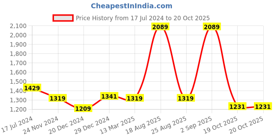 myntra.com SF JEANS by Pantaloons Women Blue Straight Fit High-Rise Mildly Distressed Heavy Fade Jeans sf jeans by pantaloons Price History Graph from 17 Jul 2024 to 20 Oct 2025