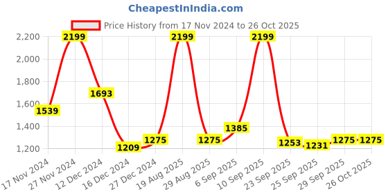 myntra.com SF JEANS by Pantaloons Women Blue Wide Leg High-Rise Light Fade Jeans sf jeans by pantaloons Price History Graph from 17 Nov 2024 to 26 Oct 2025