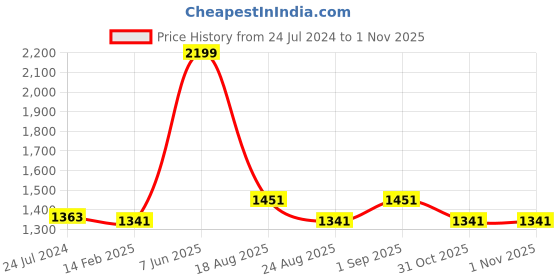 myntra.com SF JEANS by Pantaloons Women Blue Wide Leg High-Rise Mildly Distressed Light Fade Jeans sf jeans by pantaloons Price History Graph from 24 Jul 2024 to 31 Oct 2025