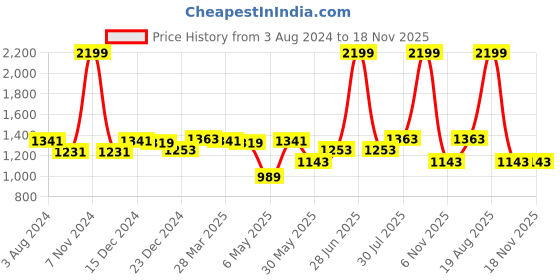 myntra.com SF JEANS by Pantaloons Women Boyfriend Fit Cotton Frayed Light Fade Jeans sf jeans by pantaloons Price History Graph from 3 Aug 2024 to 17 Nov 2025
