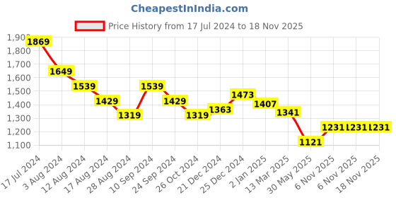myntra.com SF JEANS by Pantaloons Women Boyfriend Fit Heavy Fade Jeans sf jeans by pantaloons Price History Graph from 17 Jul 2024 to 18 Nov 2025