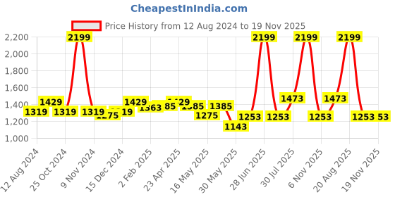 myntra.com SF JEANS by Pantaloons Women Boyfriend Fit High-Rise Heavy Fade Cotton Jeans sf jeans by pantaloons Price History Graph from 12 Aug 2024 to 18 Nov 2025
