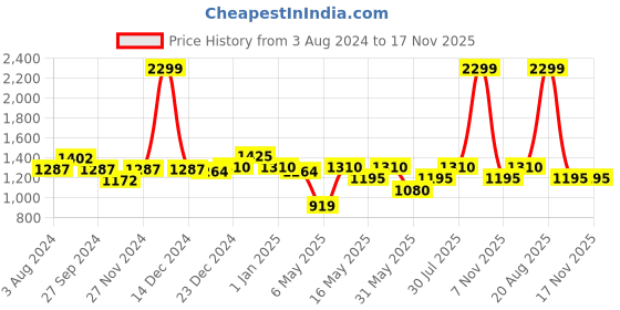 myntra.com SF JEANS by Pantaloons Women Boyfriend Fit High-Rise Highly Distressed Heavy Fade Jeans sf jeans by pantaloons Price History Graph from 3 Aug 2024 to 17 Nov 2025