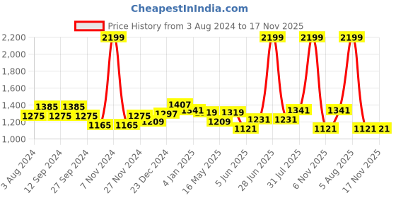 myntra.com SF JEANS by Pantaloons Women Boyfriend Fit High-Rise Slash Knee Light Fade Jeans sf jeans by pantaloons Price History Graph from 3 Aug 2024 to 17 Nov 2025