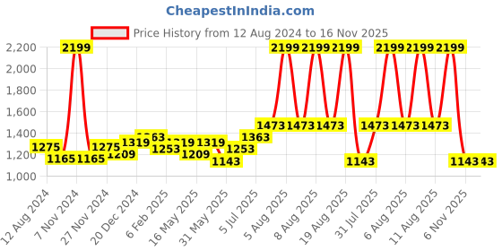 myntra.com SF JEANS by Pantaloons Women Boyfriend Fit High-Rise Slash Knee Light Fade Jeans sf jeans by pantaloons Price History Graph from 12 Aug 2024 to 16 Nov 2025