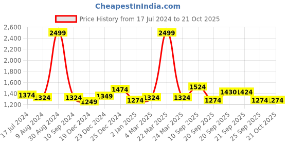 myntra.com SF JEANS by Pantaloons Women Charcoal Wide Leg High-Rise Jeans sf jeans by pantaloons Price History Graph from 17 Jul 2024 to 21 Oct 2025
