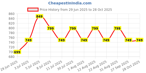 myntra.com SF JEANS by Pantaloons Women Checked Round Neck Top sf jeans by pantaloons Price History Graph from 29 Jun 2025 to 28 Oct 2025