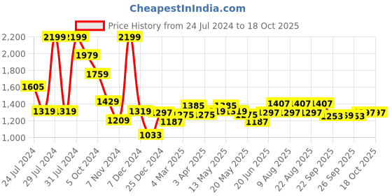 myntra.com SF JEANS by Pantaloons Women Clean Look High-Rise Light Fade Jeans sf jeans by pantaloons Price History Graph from 24 Jul 2024 to 17 Oct 2025